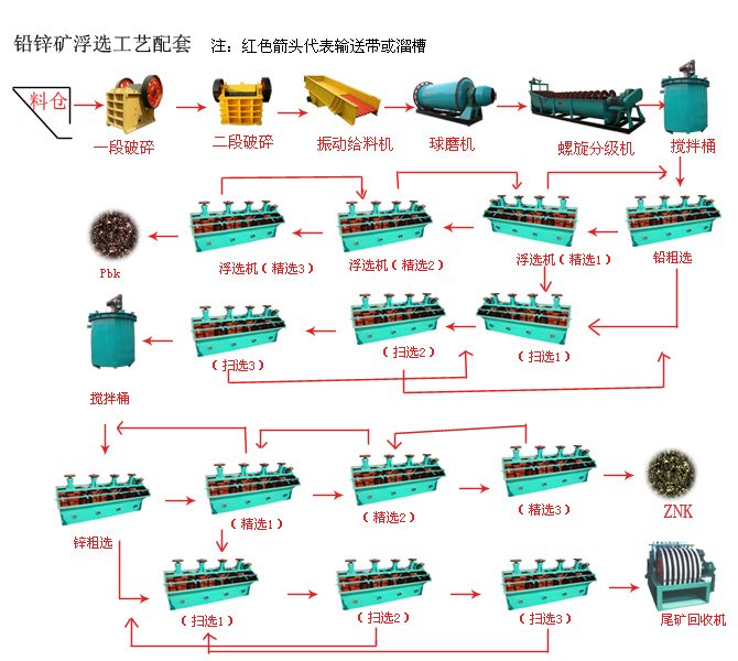 鉛鋅礦浮選工藝流程