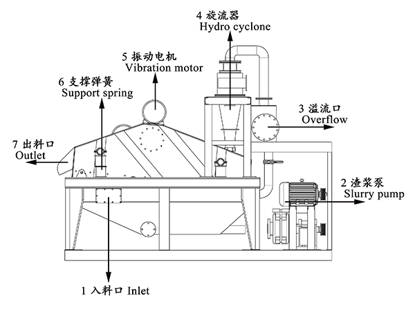 細沙回收脫水一體機工作原理