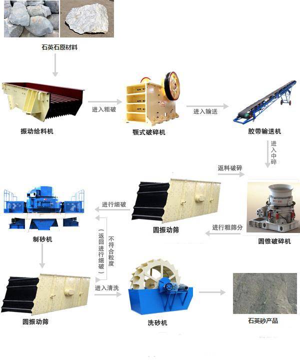 石英砂巖破碎制砂洗砂篩分一套設(shè)備