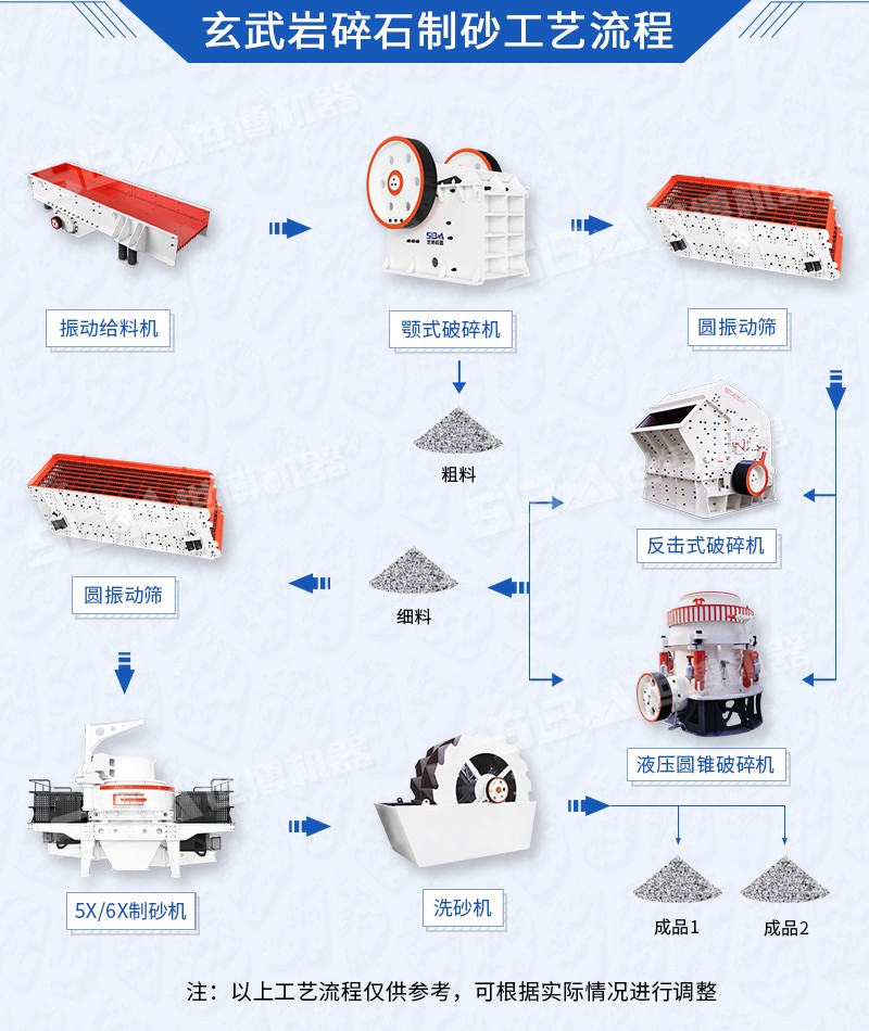 玄武巖碎石制砂工藝流程