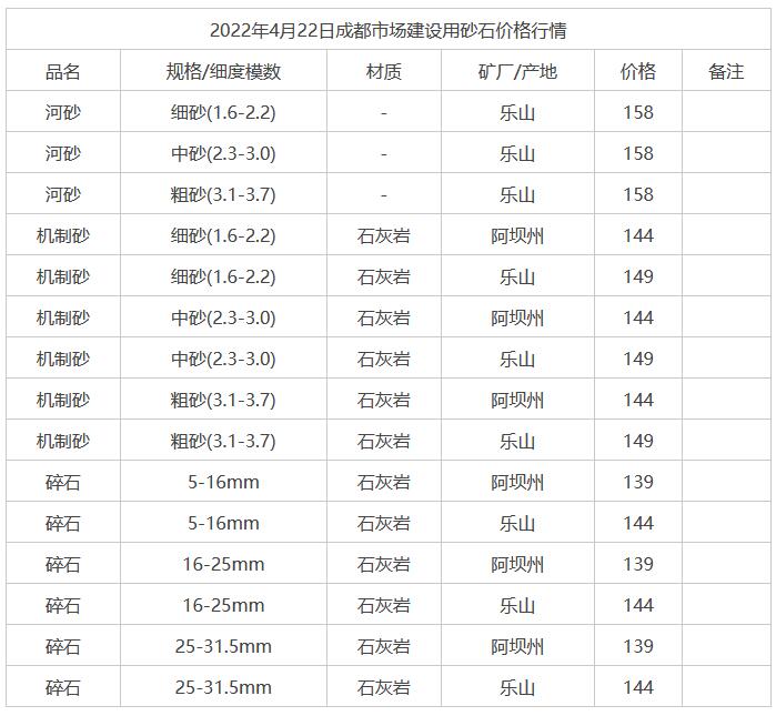 2022年4月22日成都市市場建設(shè)用砂石價格行情