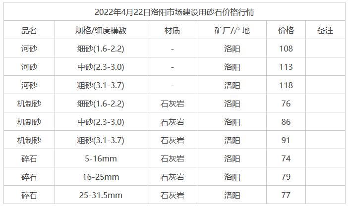 2022年4月22日洛陽市場建設(shè)用砂石價格行情