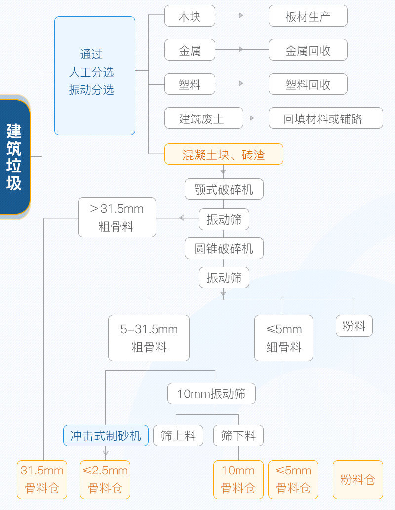 建筑垃圾加工流程